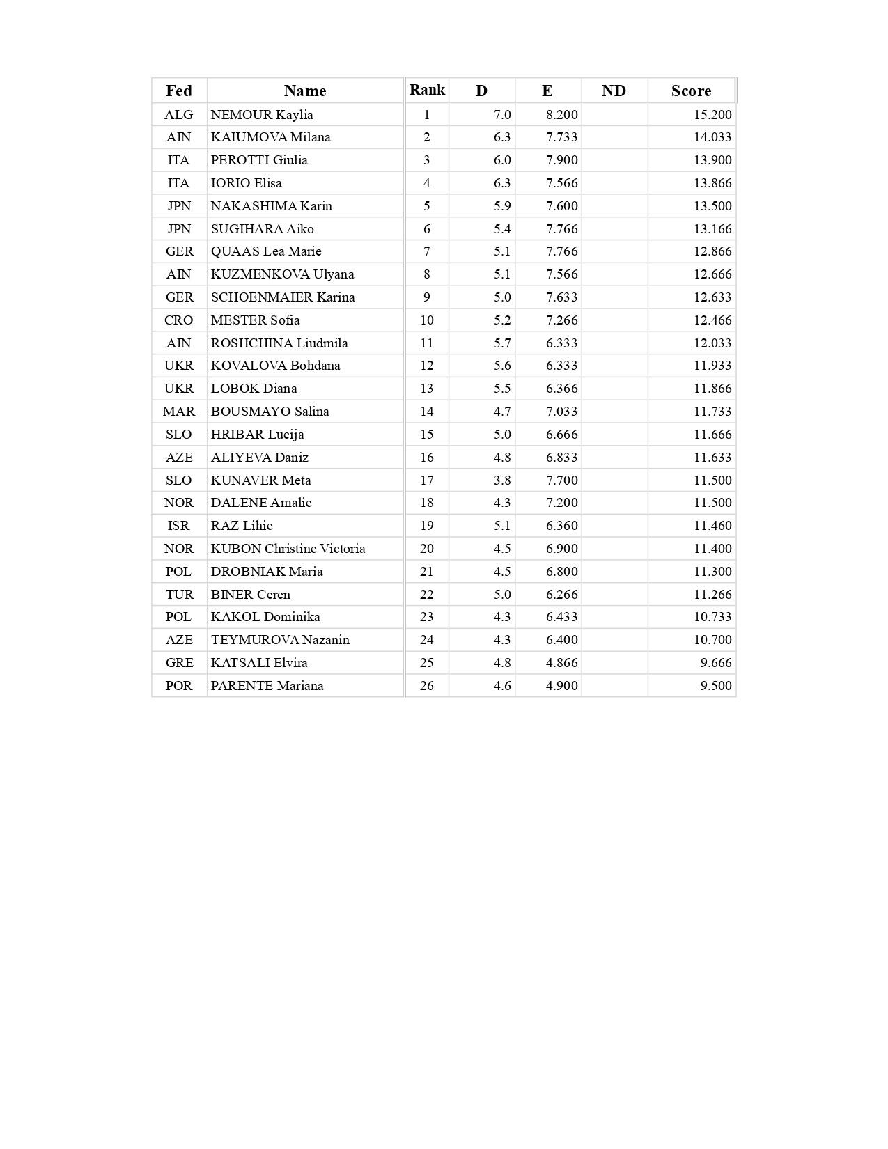 世界杯科特布斯站Day1成绩单男子自由操、鞍马、吊环，女子跳马、高低杠资格赛这个