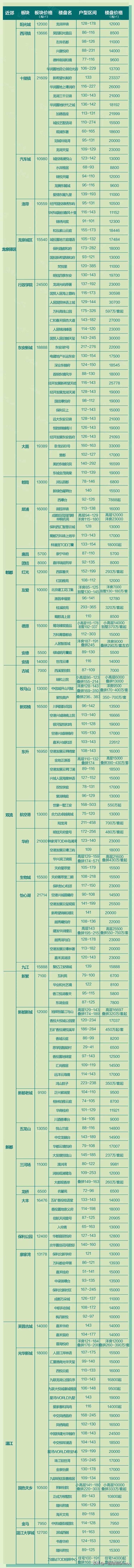 成都某房产经纪平台曝光成都近郊五区（双流、龙泉驿、温江、郫都、新都）各板块5月在