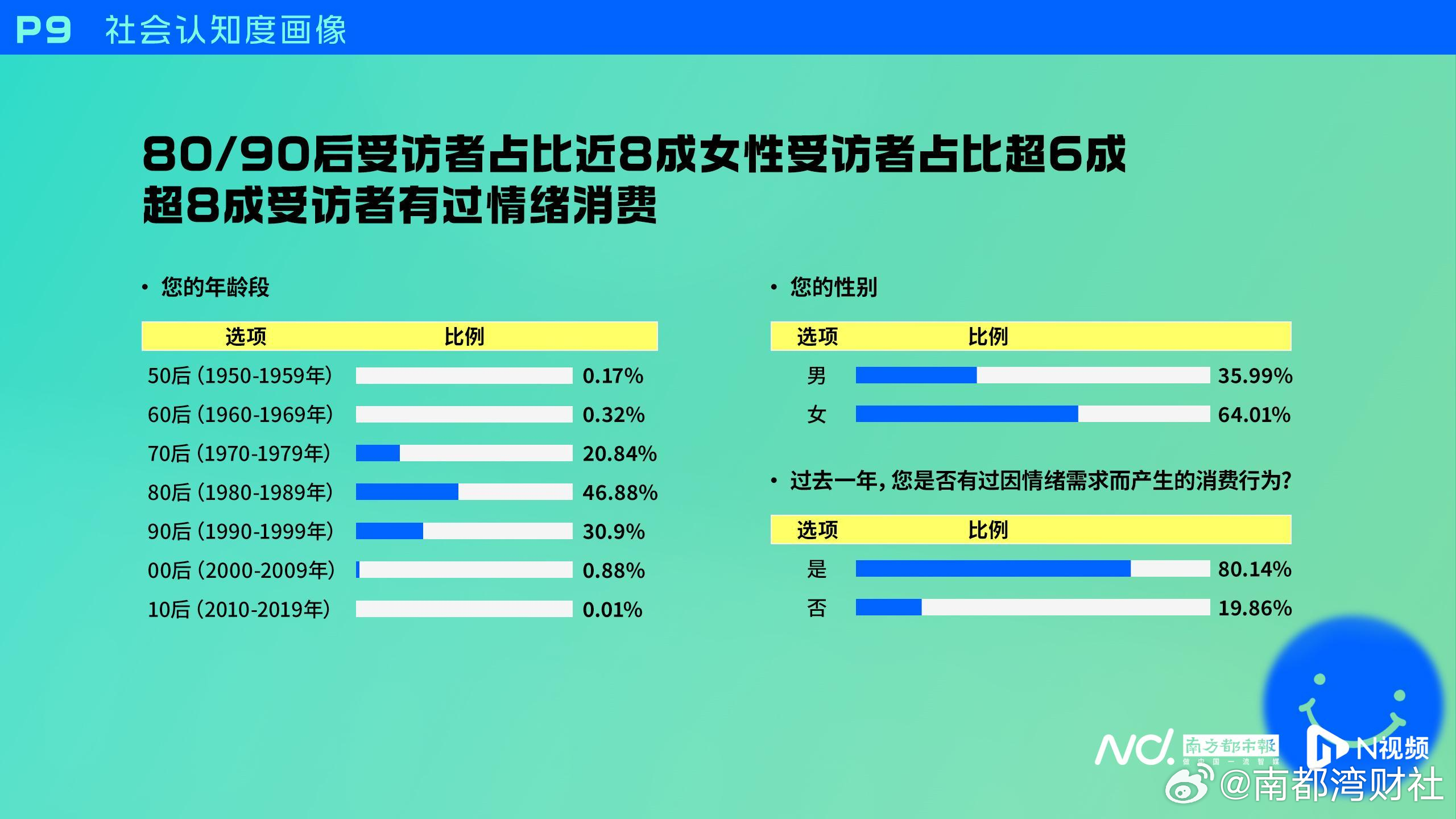 为何#70后00后较90后更愿意情绪消费#南都·湾财社发布《情绪经济社会认知度调