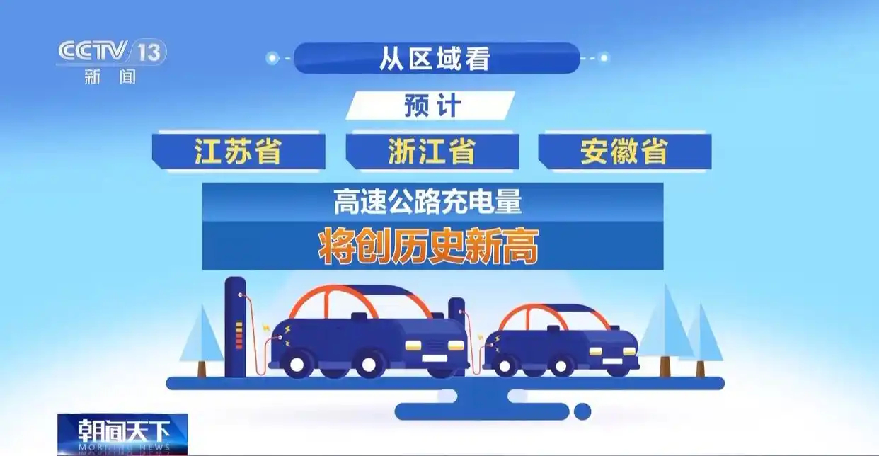 【“五一”假期高速服务区新能源汽车充电量创历史新高】 5月4日消息，据央视，今年