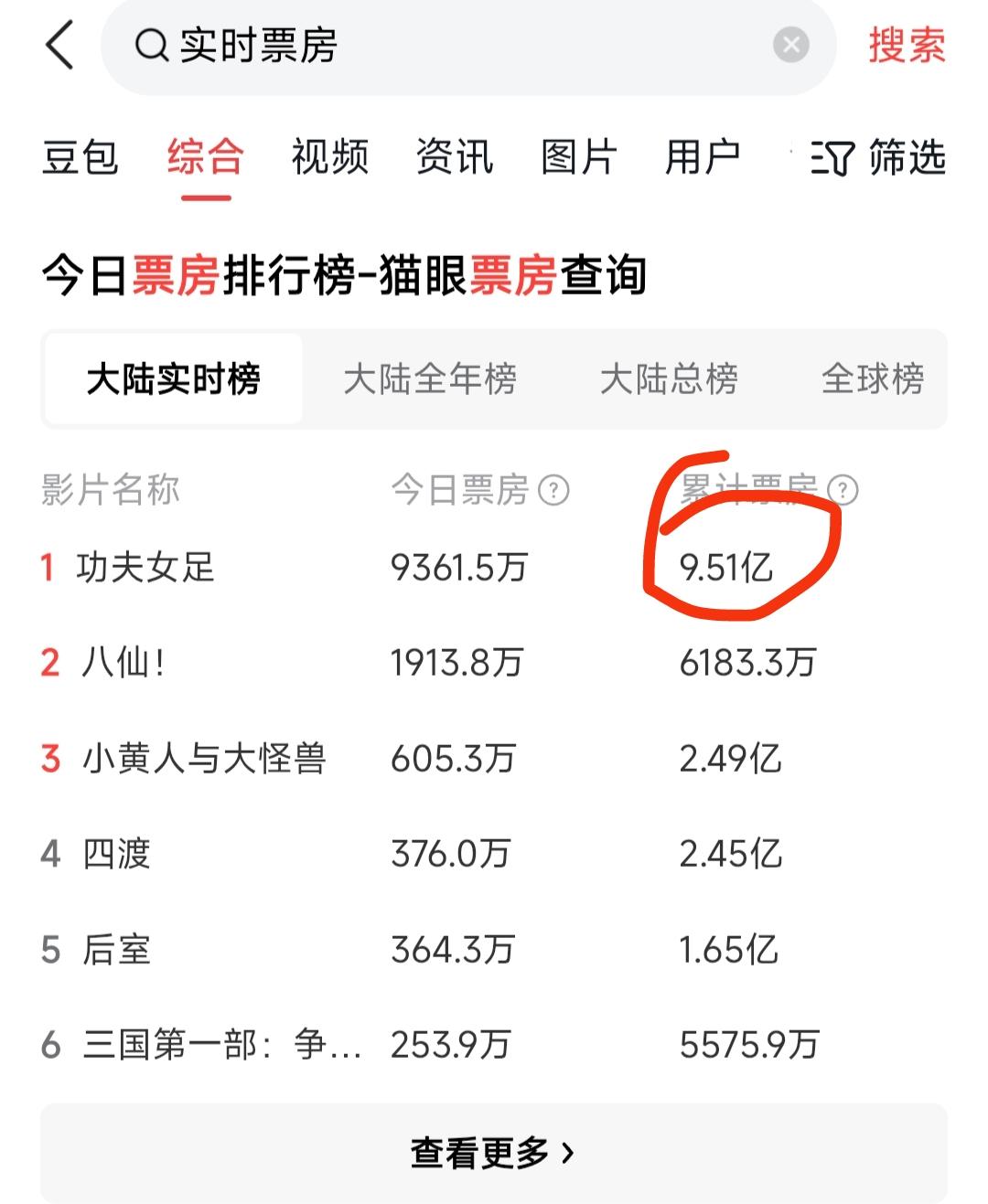 星爷的《功夫女足》马上到10亿了。批评该影片的人不明白一个道理，即使《功夫女足》