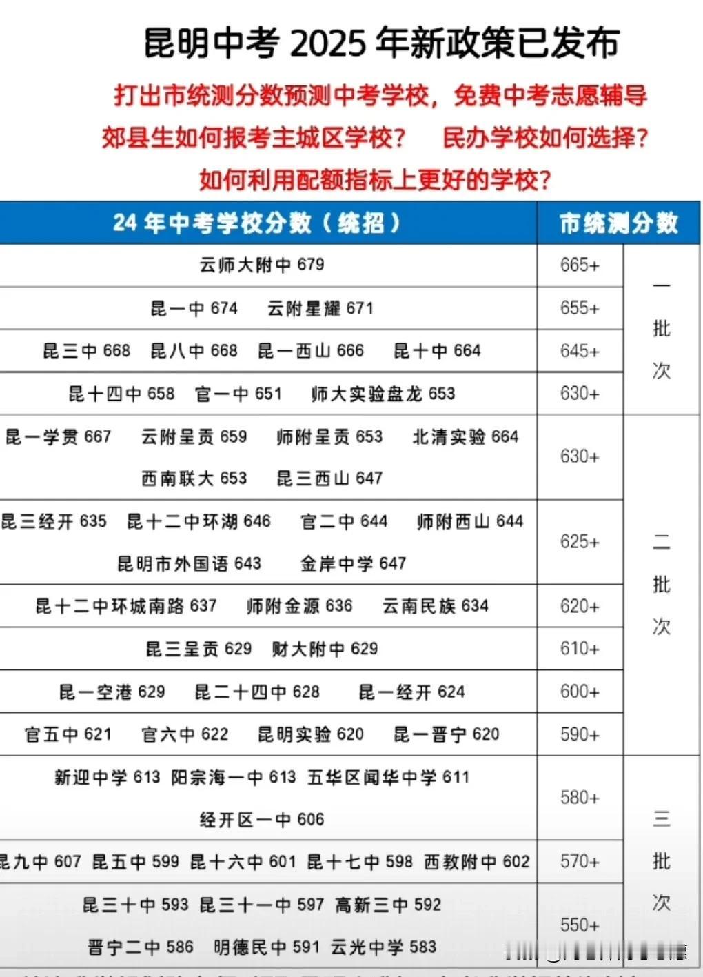 看过来哦，今年的昆明初升高 重要信息！
1，去年的热点高中录取分数线汇总，请查收
