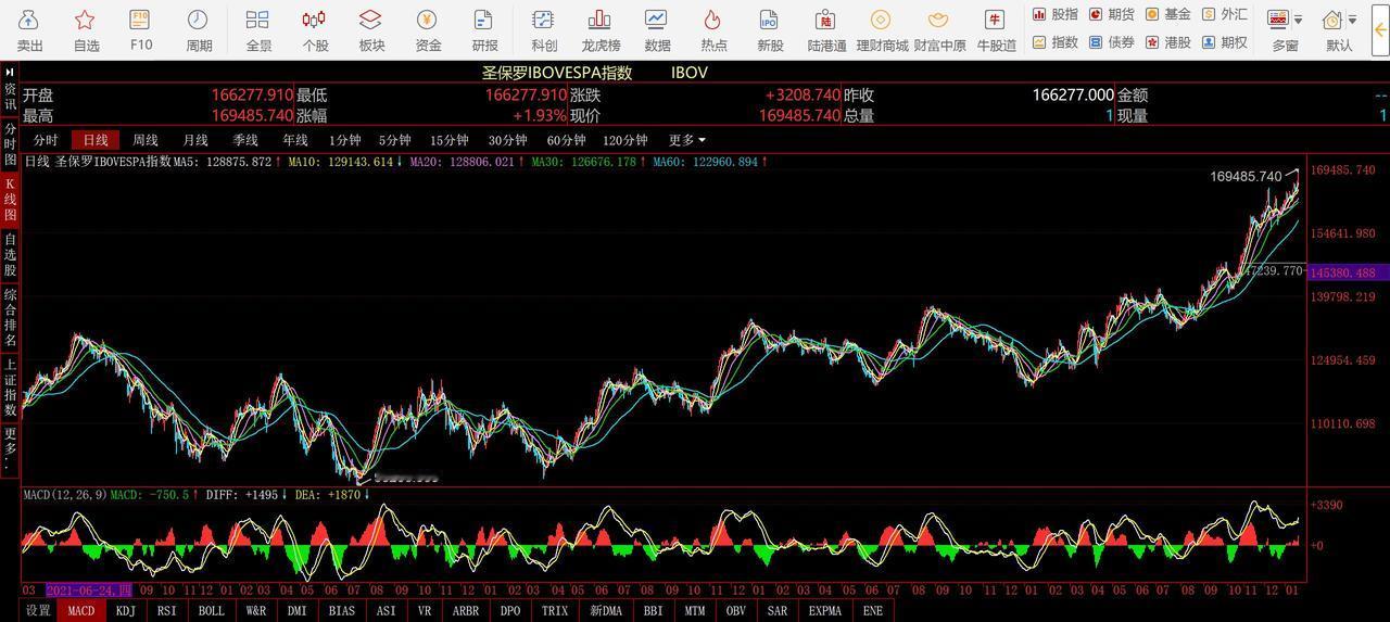 此时此刻（晚22：55分），巴西的投资者乐了。巴西股市大涨3259点，达到历史性
