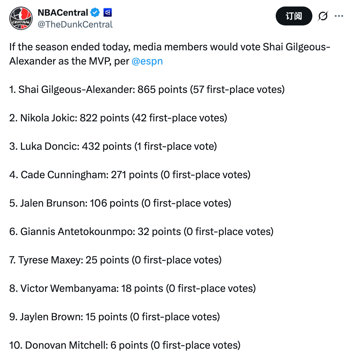 ESPN组织的媒体投票显示，如果今天赛季结束的话，亚历山大将会是媒体选出的MVP