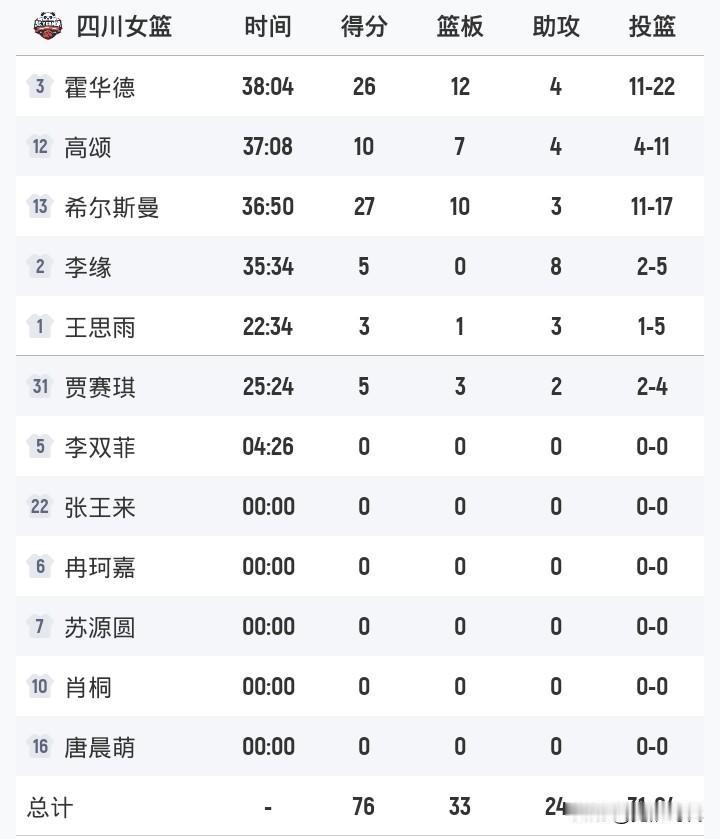 双外四节优势
四川女篮76-72山东女篮