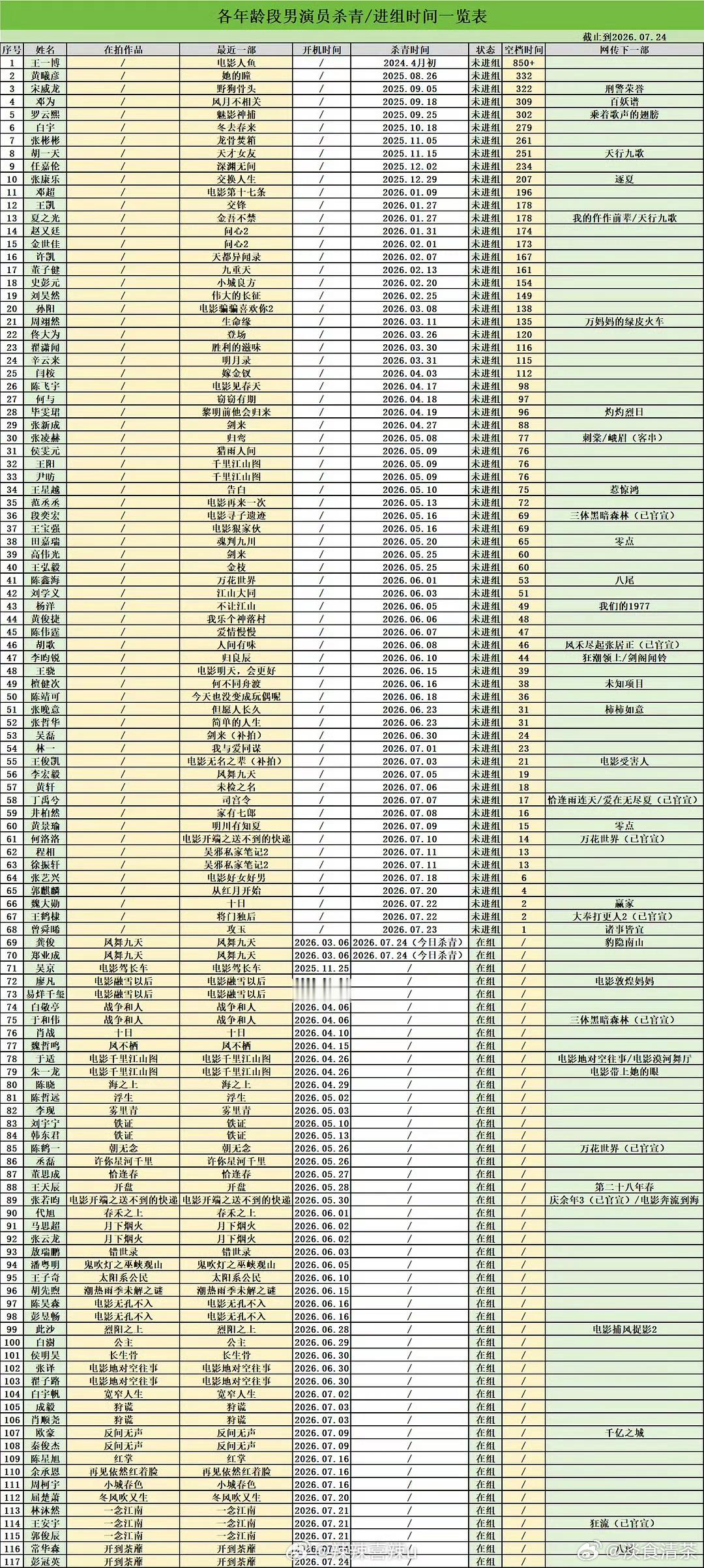 未进组演员的表格从一张变成两张了应该是人马越来越多 