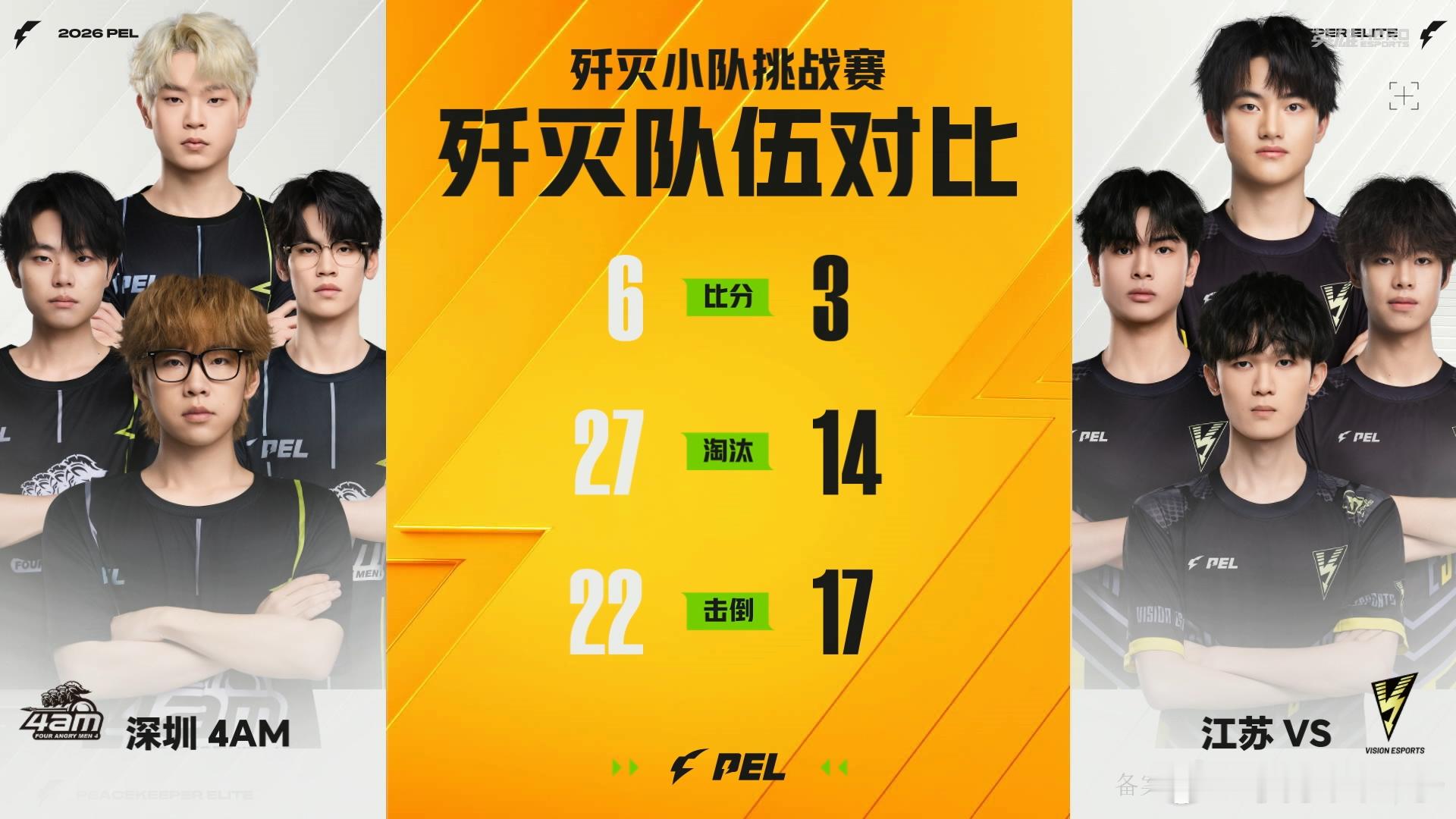 4AM晋级歼灭12强PEL夏季赛锋芒不止 4AM歼灭赛6-3战胜VS，晋级12强