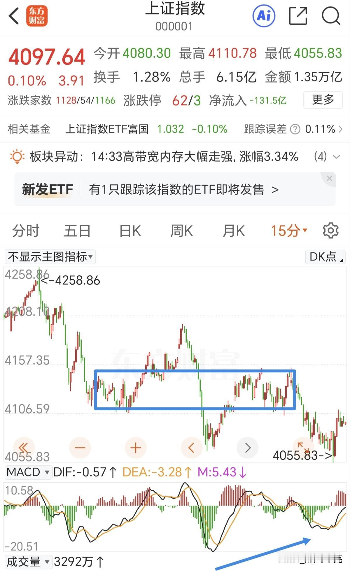 迎接B浪反弹，这里反弹至少走一个abc结构。

午后开盘有一段直线下跌，瞬间就跌