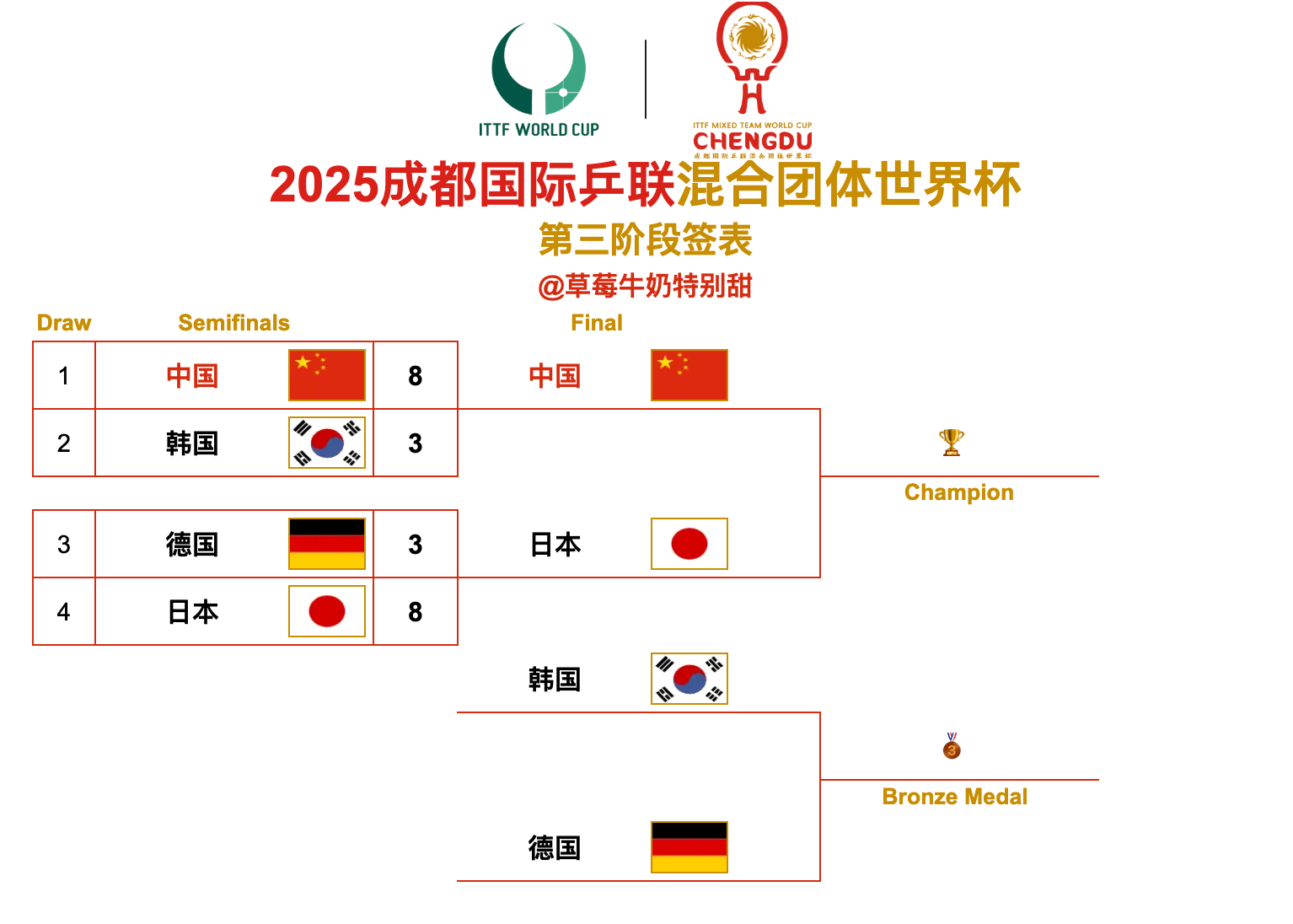 2025成都国际乒联混合团体世界杯丨决赛&铜牌赛【决赛🥇】19:00 T1 ?