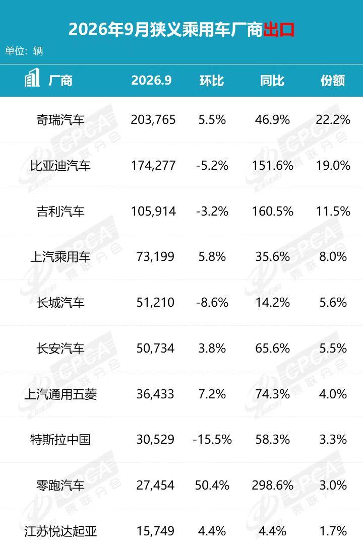 9月车企出口哪家强？请看榜单
奇瑞守住出口第一，单月出口超 20 万辆，份额 2