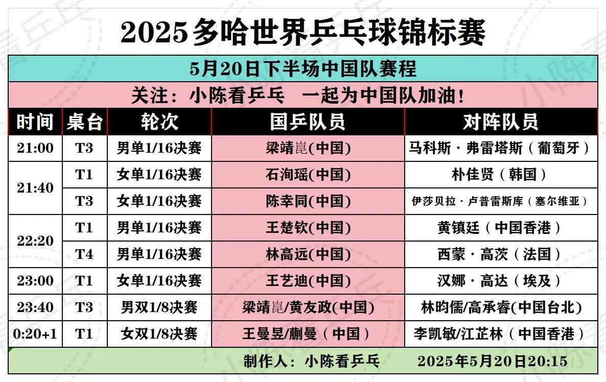 2025多哈世乒赛5月20日下半场赛程。2025多哈世乒赛5月20日下...