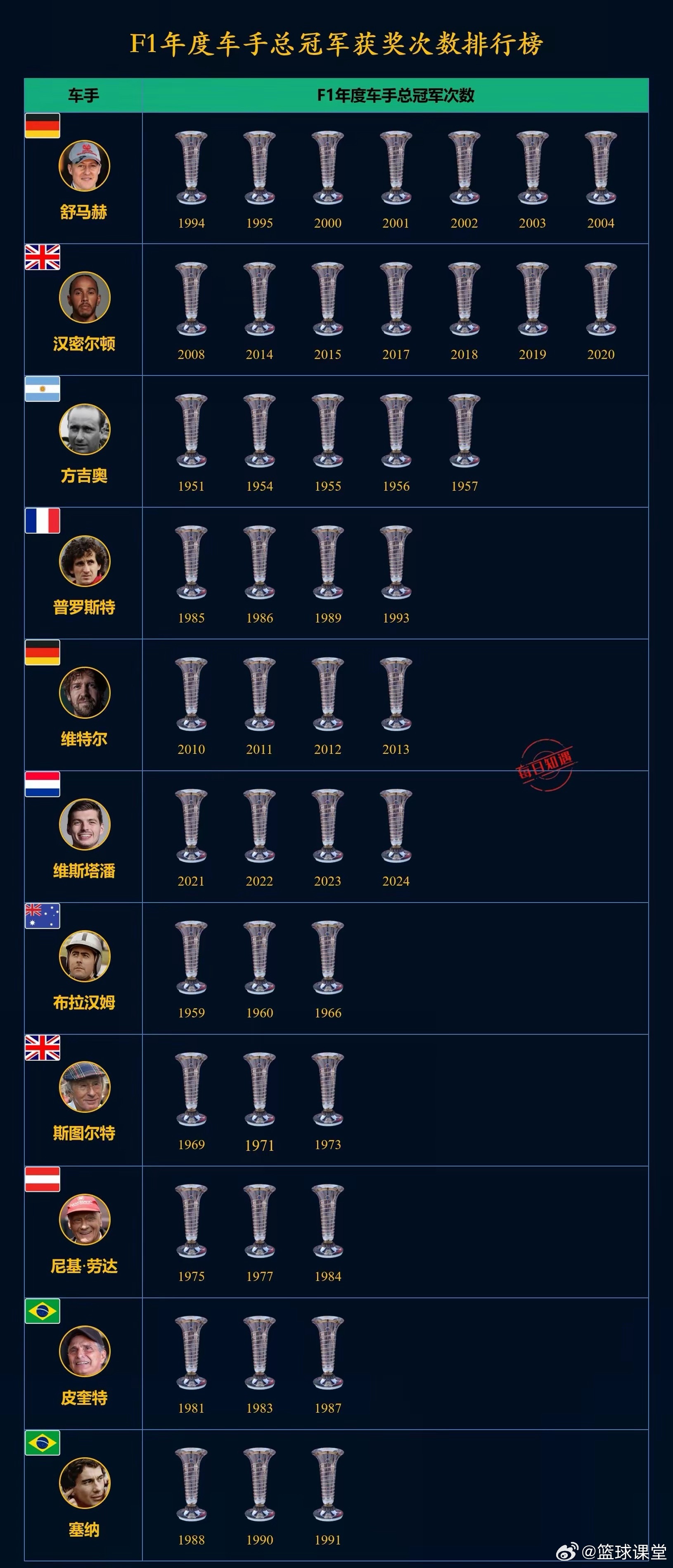 F1年度车手总冠军次数排行榜。 