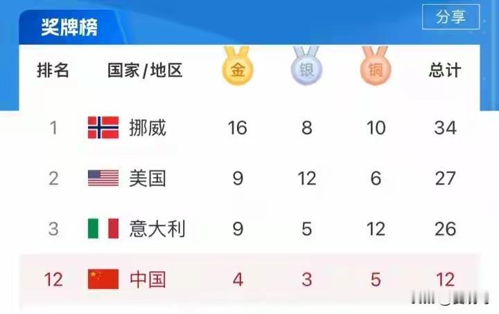 米兰冬奥会奖牌榜，此前中国队3天夺4金，一路上扬，今天看雪上的谷爱凌和李方慧了，