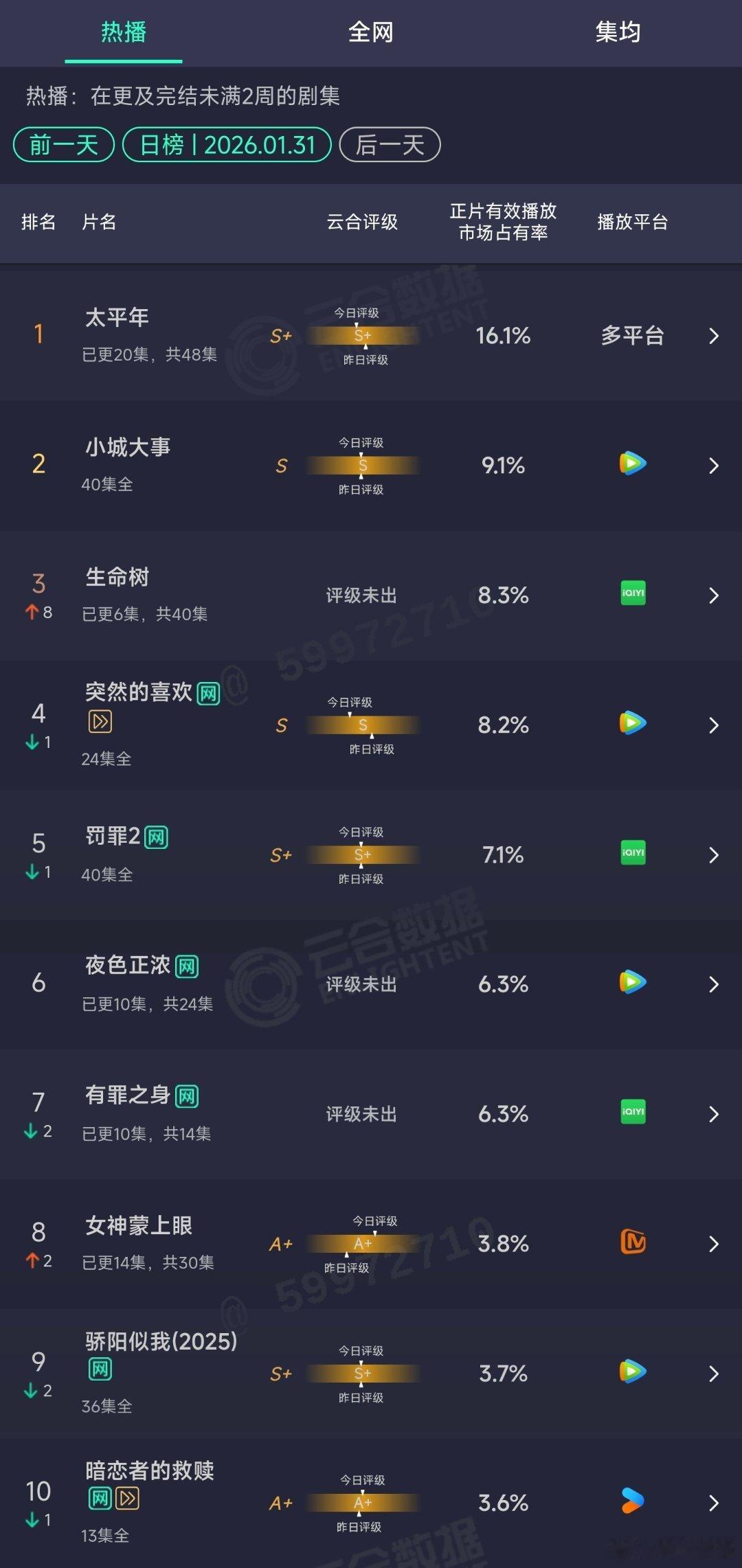 1.31云合：生命树次日8.3%