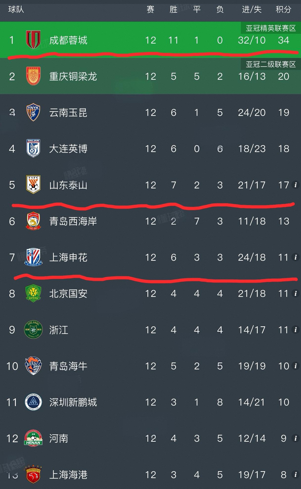 随着中超第12轮的比赛全部结束，最新中超积分榜出炉！成都蓉城势如破竹，取得九连胜
