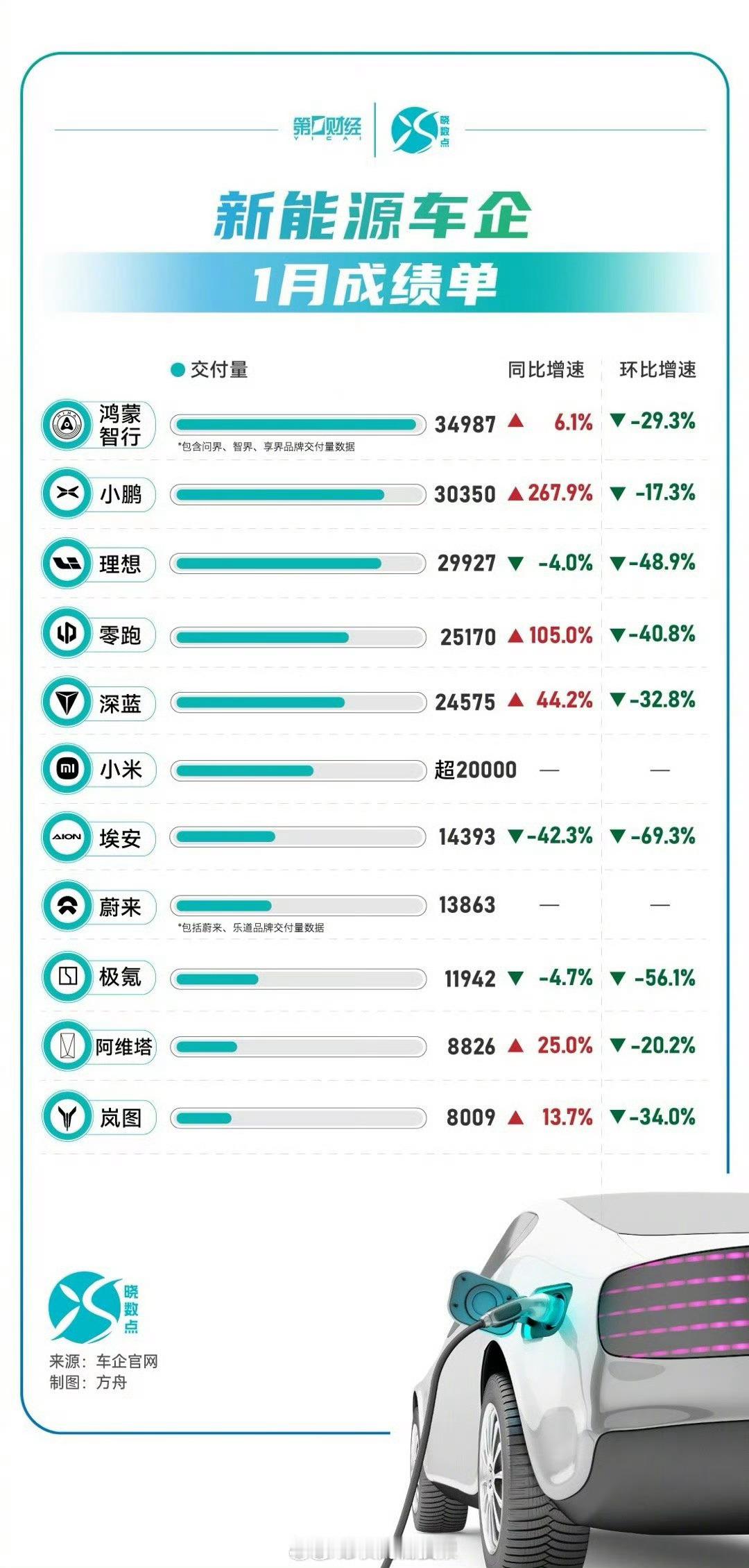 新能源车企1月成绩单出炉 1月最大亮点就是小鹏汽车，直接新势力交付第一了，303