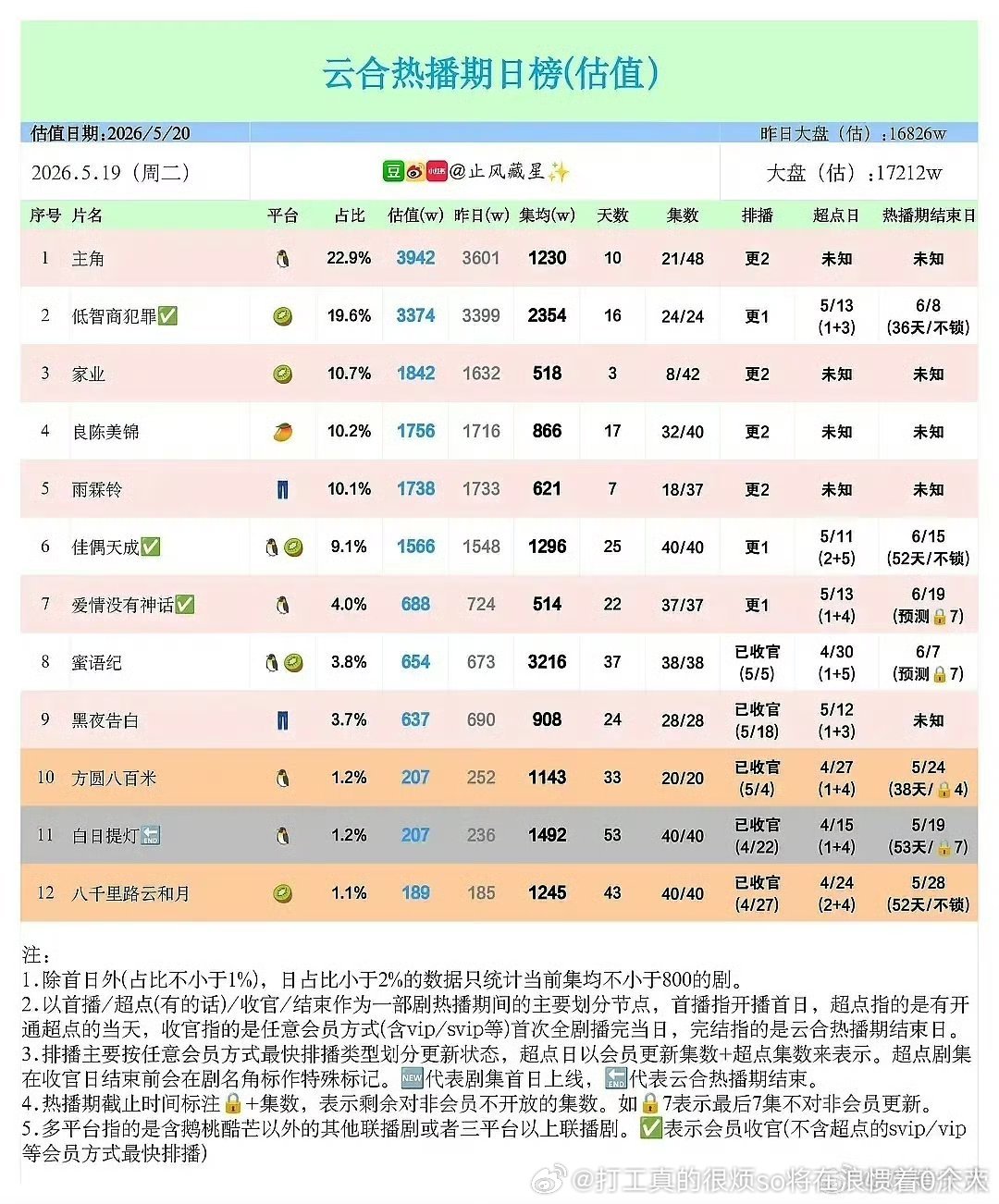 提灯热播期集均刚好卡着没到1500啊“好”消息：家业虽然也扑但maybe还是能“