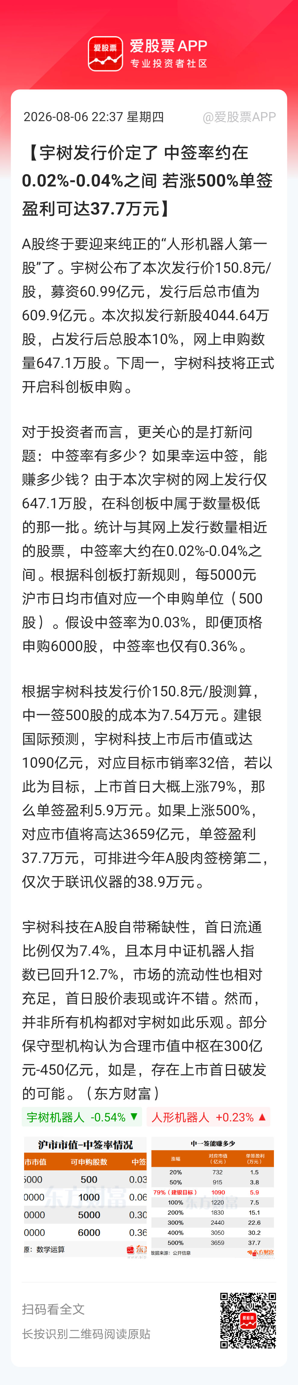 【宇树发行价定了 中签率约在0.02%-0.04%之间 若涨500%单签盈利可达
