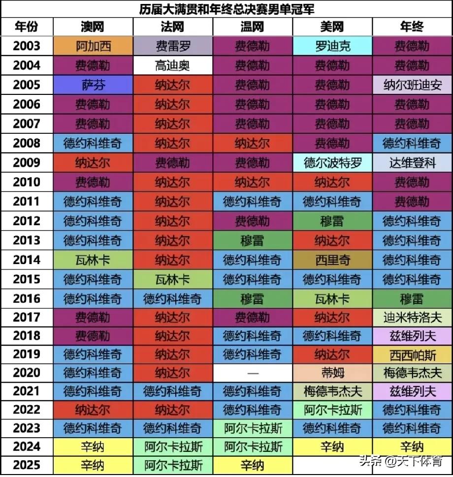 历届男网大满贯和年终总冠军：费德勒、纳达尔和德约科维奇真是将网球推上巅峰，费德勒