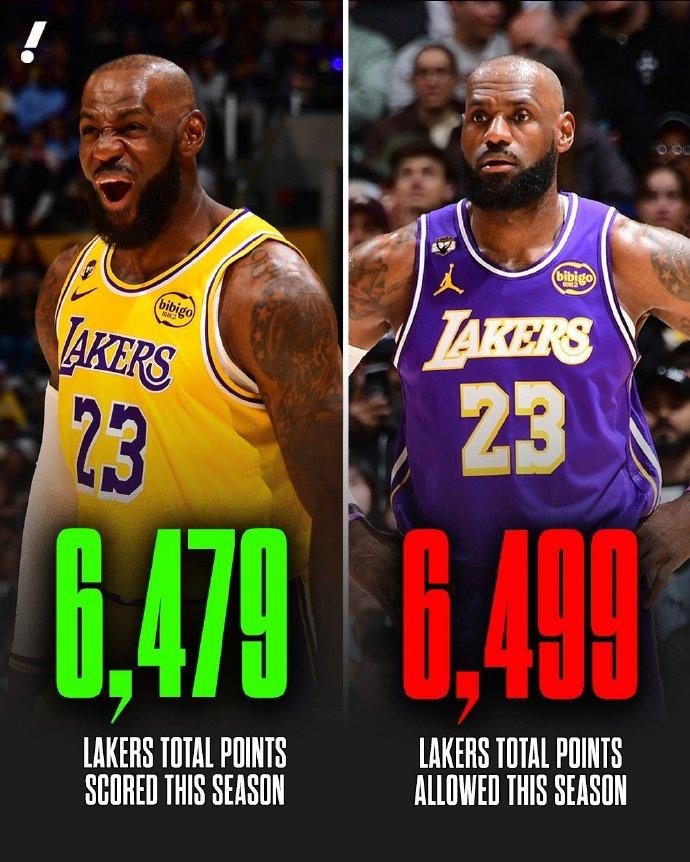 湖人本赛季总得分：6479分
湖人本赛季总输分：6499分
总净胜分：-20
战