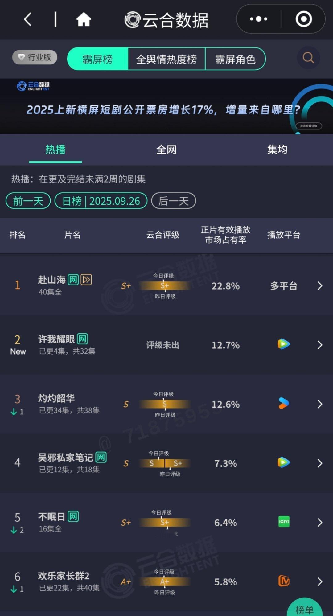 赵露思、陈伟霆《许我耀眼》首播云合12.7%，空降第二，太厉害了 ​​​