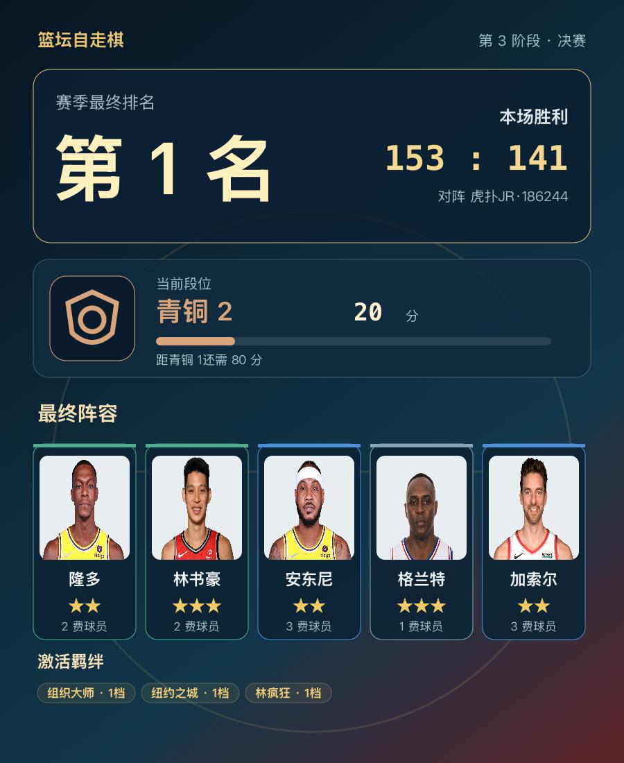 篮坛自走棋终于会玩了
本局排名第 1，最终阵容：隆多、林书豪、安东尼、格兰特、加
