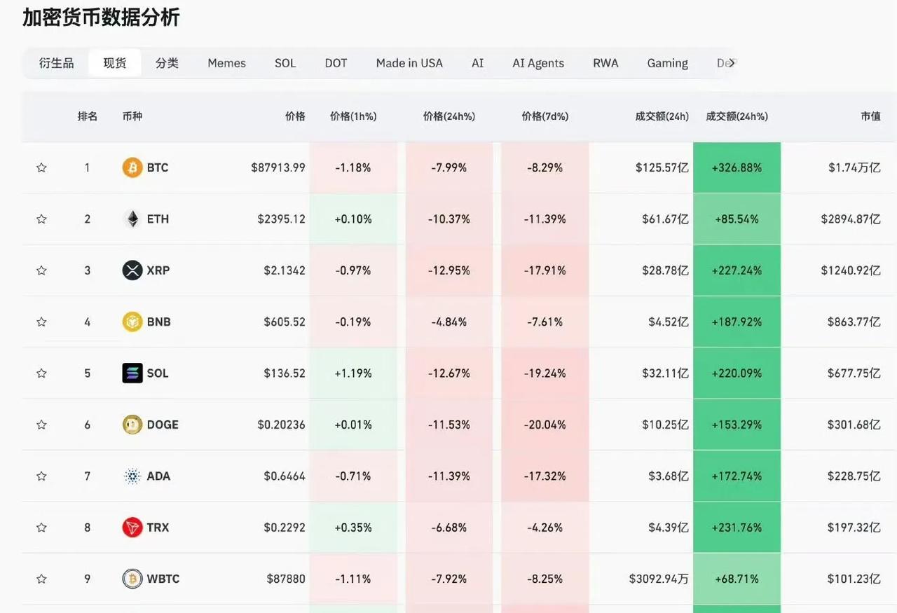 最近加密货币全在跌，连特朗普币都跌得摇裤儿都没得了