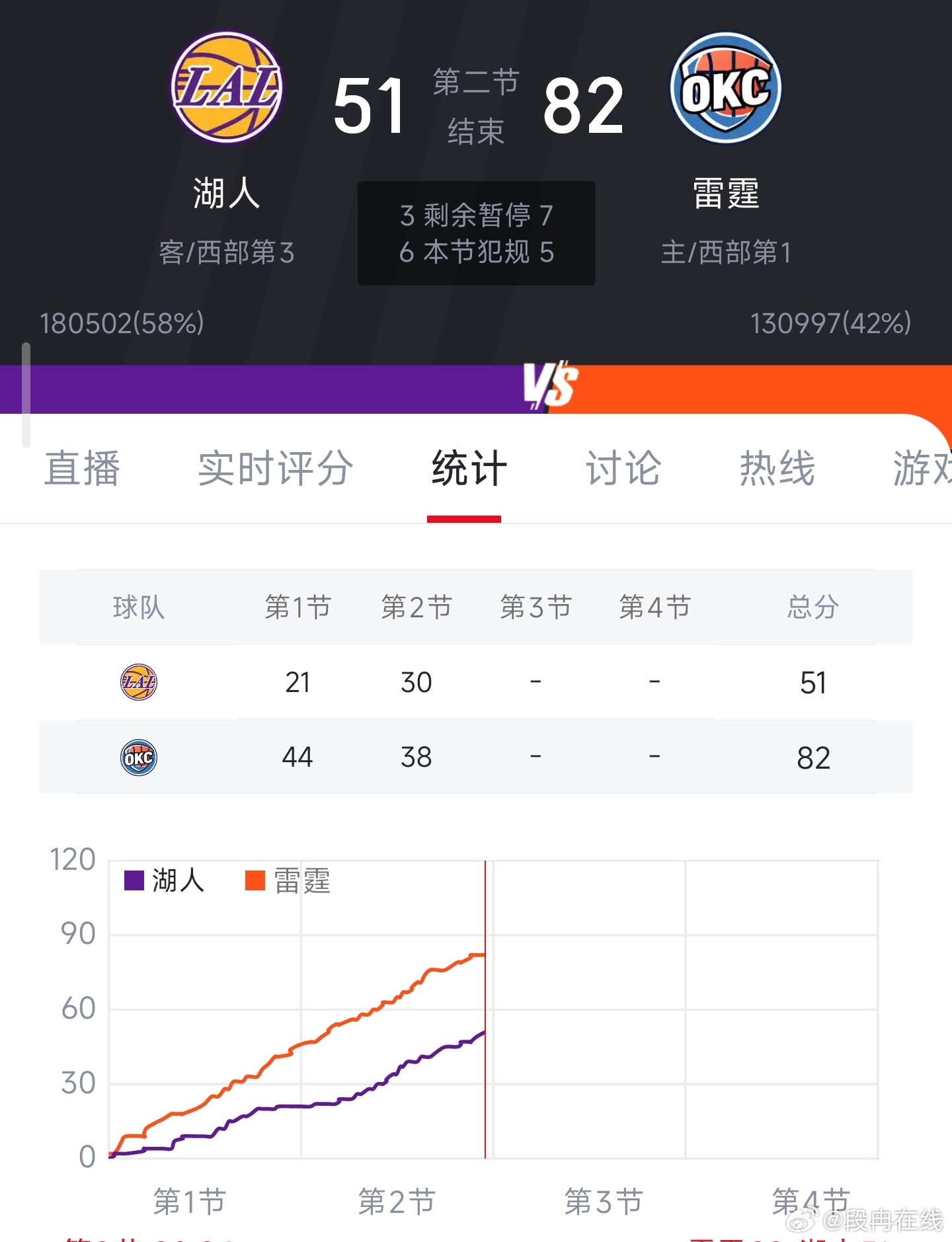 湖人vs雷霆上半场结束，湖人51-82雷霆。上半场湖人出现多达11次失误… 