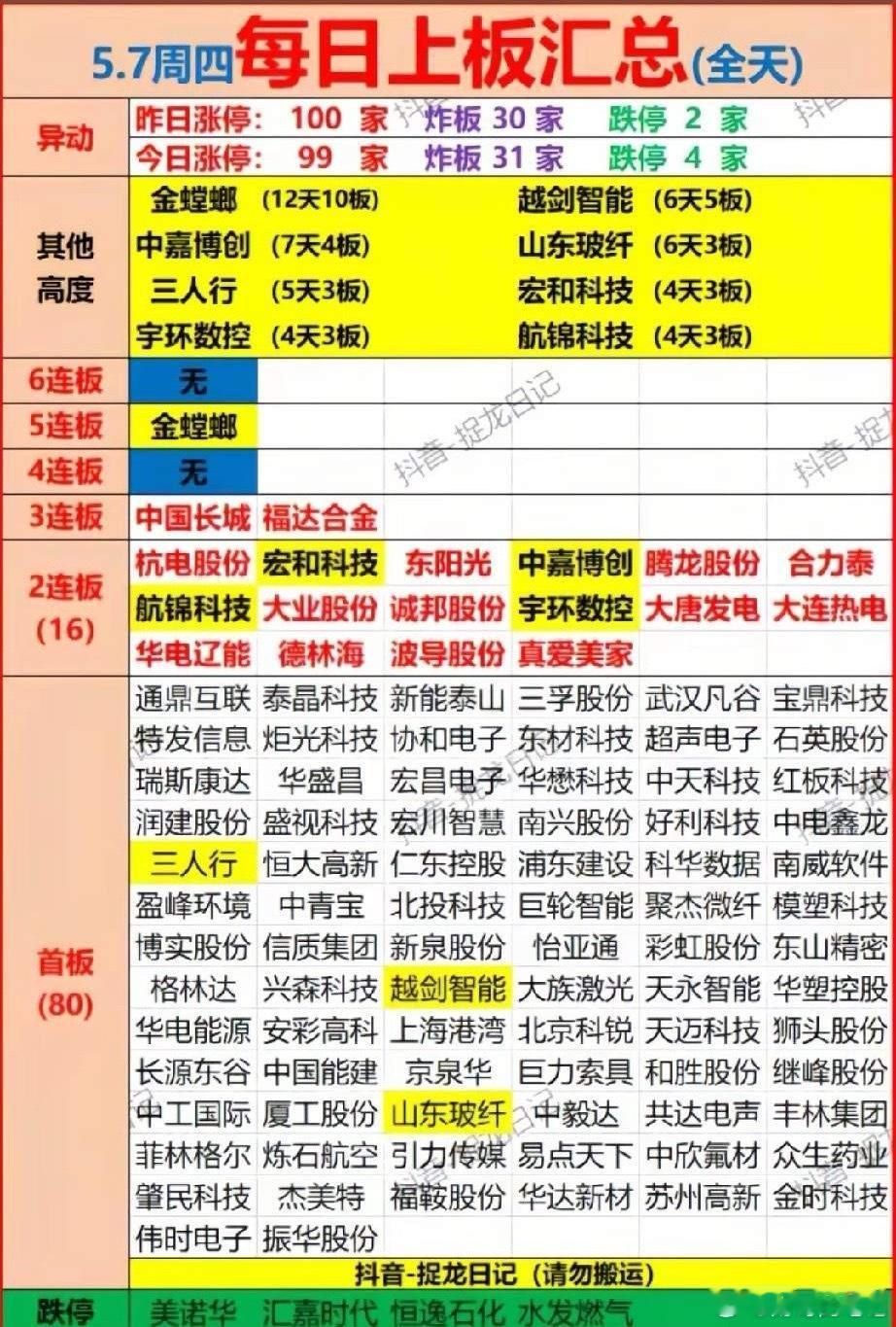 5月7日涨停梯队梳理！今日涨停99家，炸板31家，跌停4家，较前一日涨停家数微降