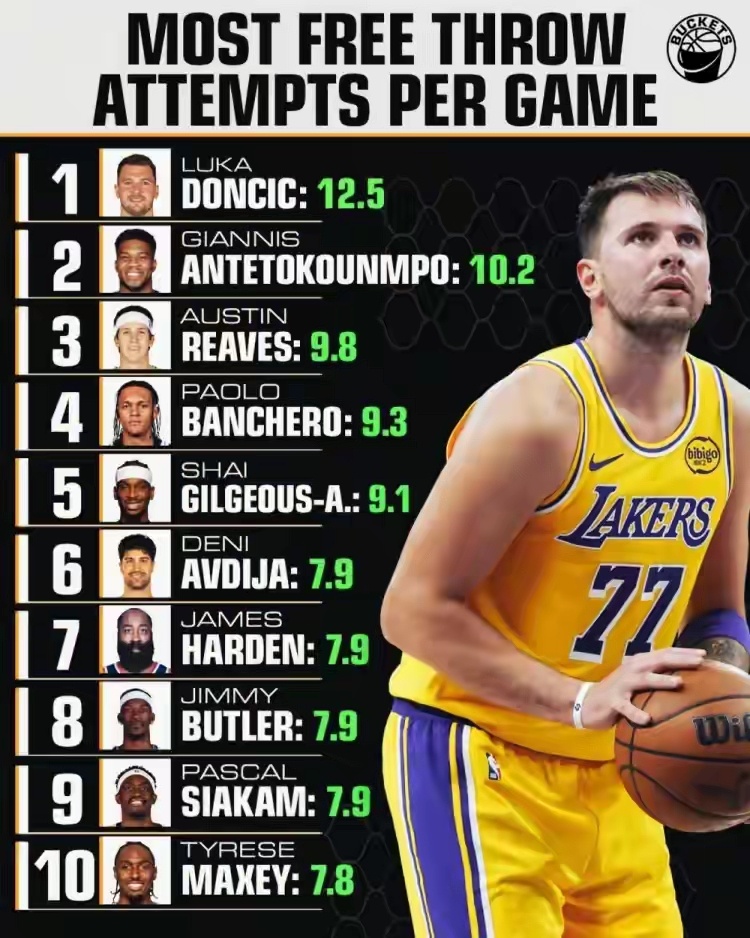 赛季至今罚球榜！东契奇场均12.5次第1，里夫斯9.8第3，SGA9.1次第5。