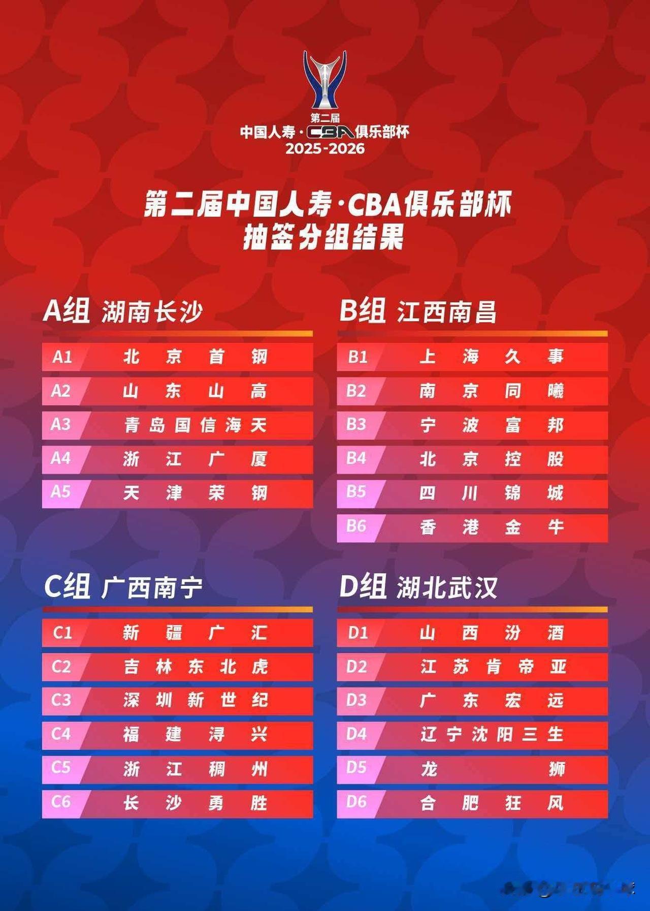 CBA俱乐部杯赛分组出炉！长沙、武汉、南昌、南宁、呼市的球迷有福了

12月3日