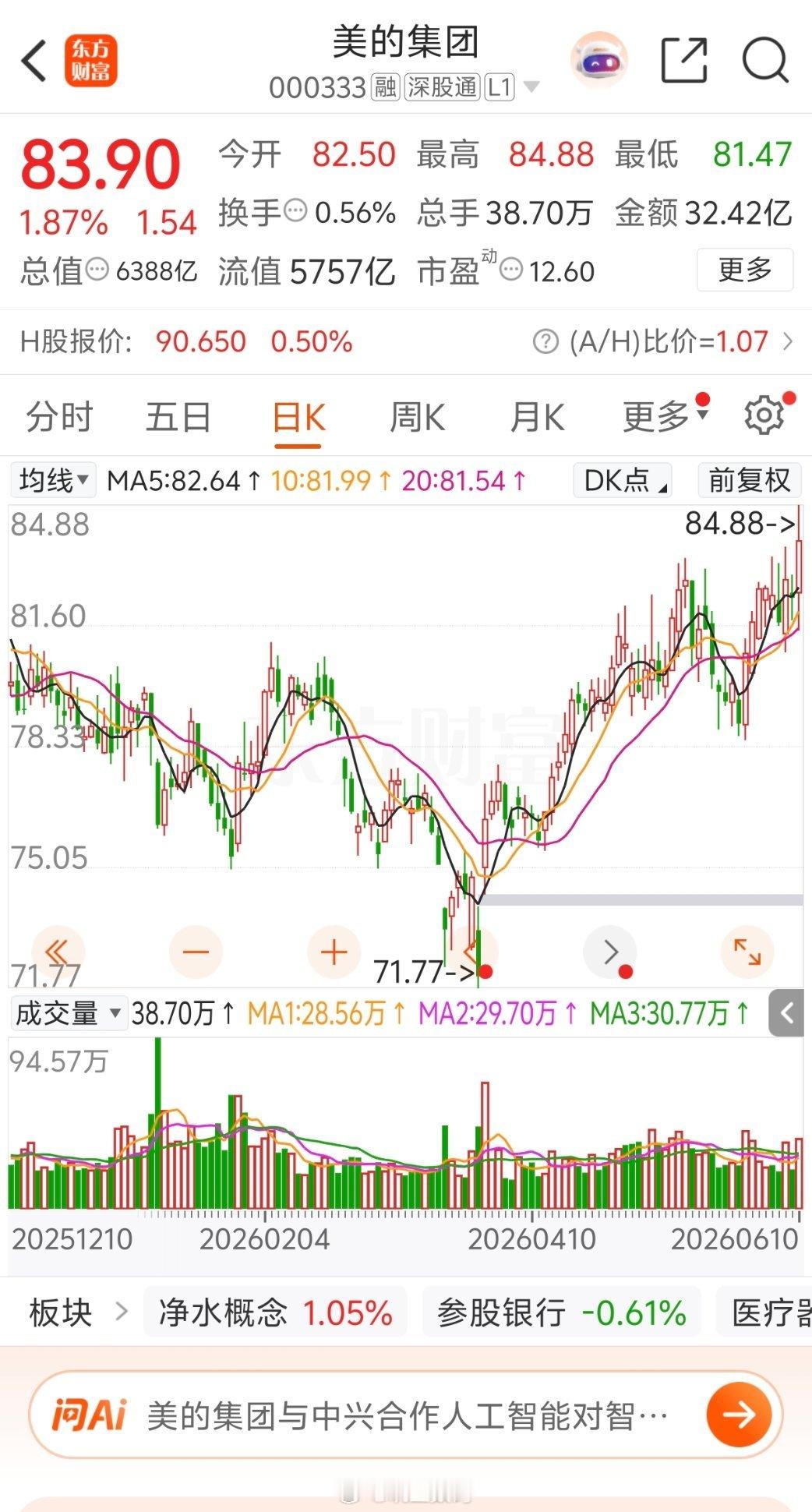 都说科技板块不行？看看美的，最近硬得让人陌生