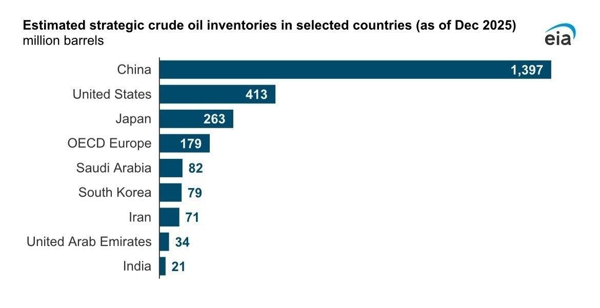 龙国一直在囤积燃料......
它拥有迄今为止最大的战略石油储备
比接下来几个国