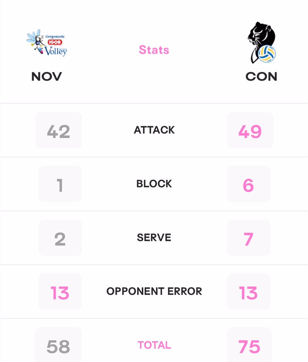 恭喜科内3-0击败诺瓦拉[送花花][送花花][送花花]看数据，加比、法尔回春。诺