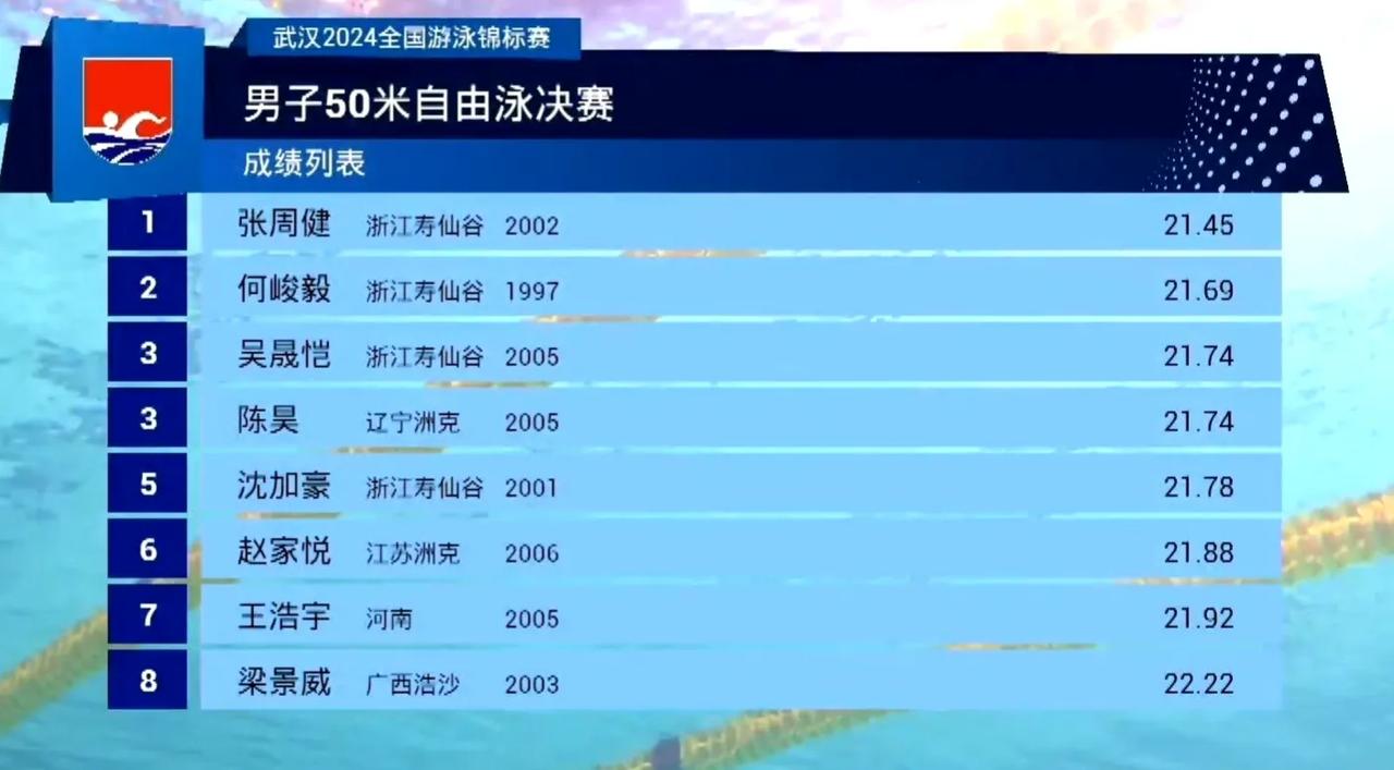 2024全国游泳锦标赛（短池），男女50自/100自决赛成绩对比，乍一看，感觉女