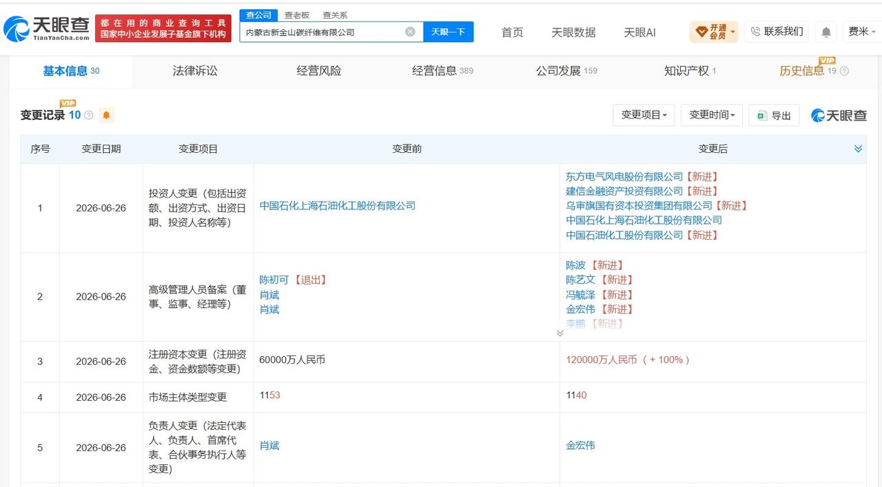 中国石化旗下内蒙古新金山碳纤维公司增资至12亿 增幅100%
天眼查App显示，