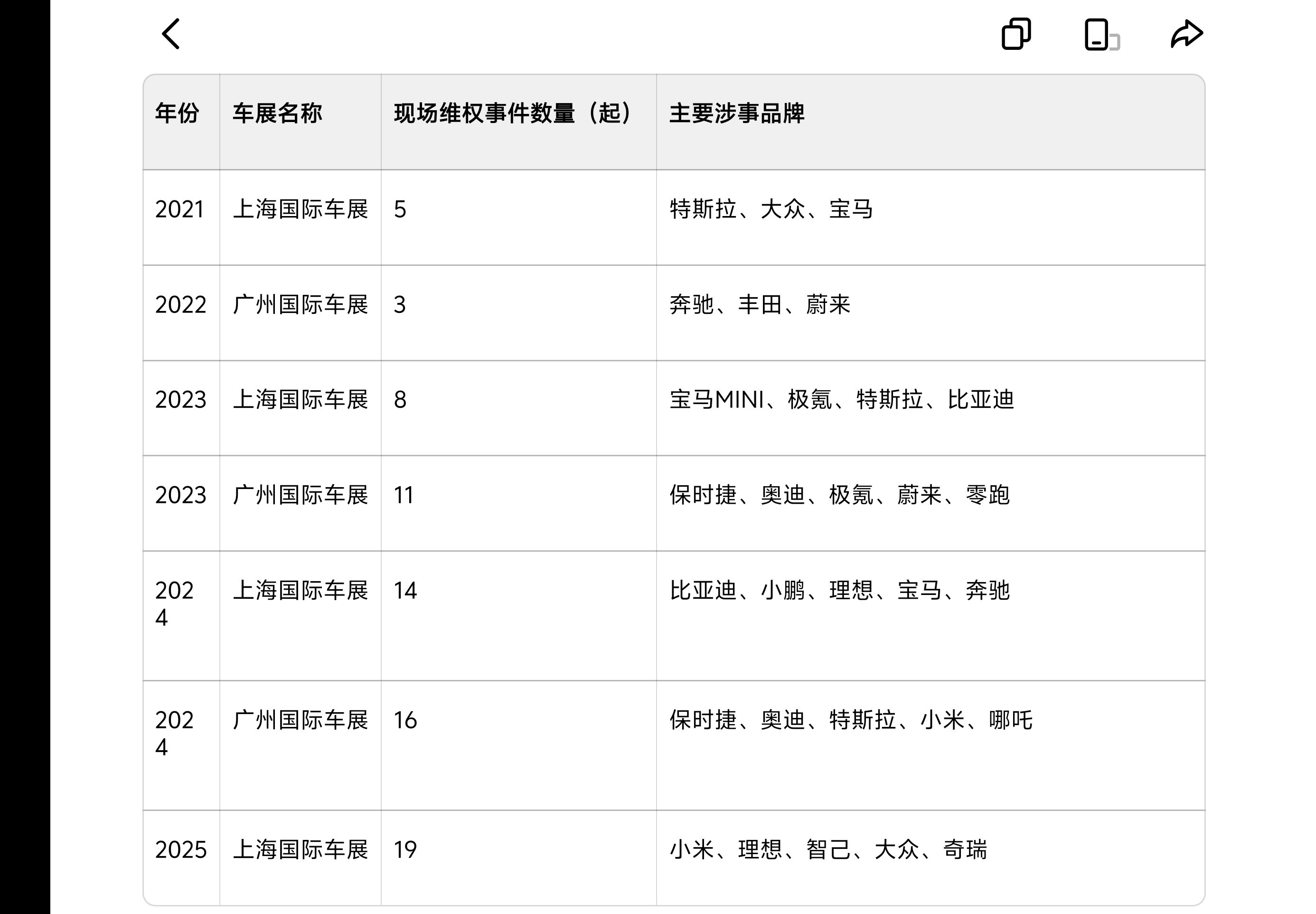 北京车展有一样好现场维权的消费者比较少毕竟这边抓得严 就算真的发生了，厂商也不用