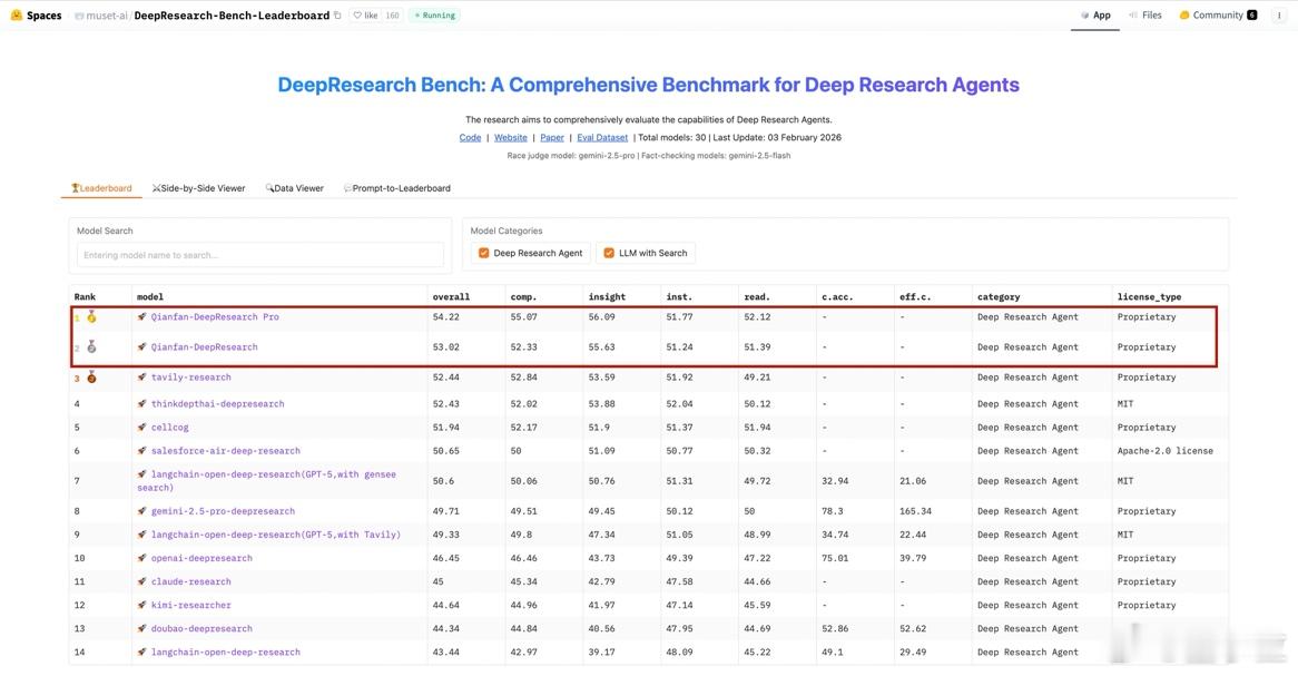 百度千帆深度研究Agent登顶权威评测榜 2月4日消息，深度研究智能体权威评测榜