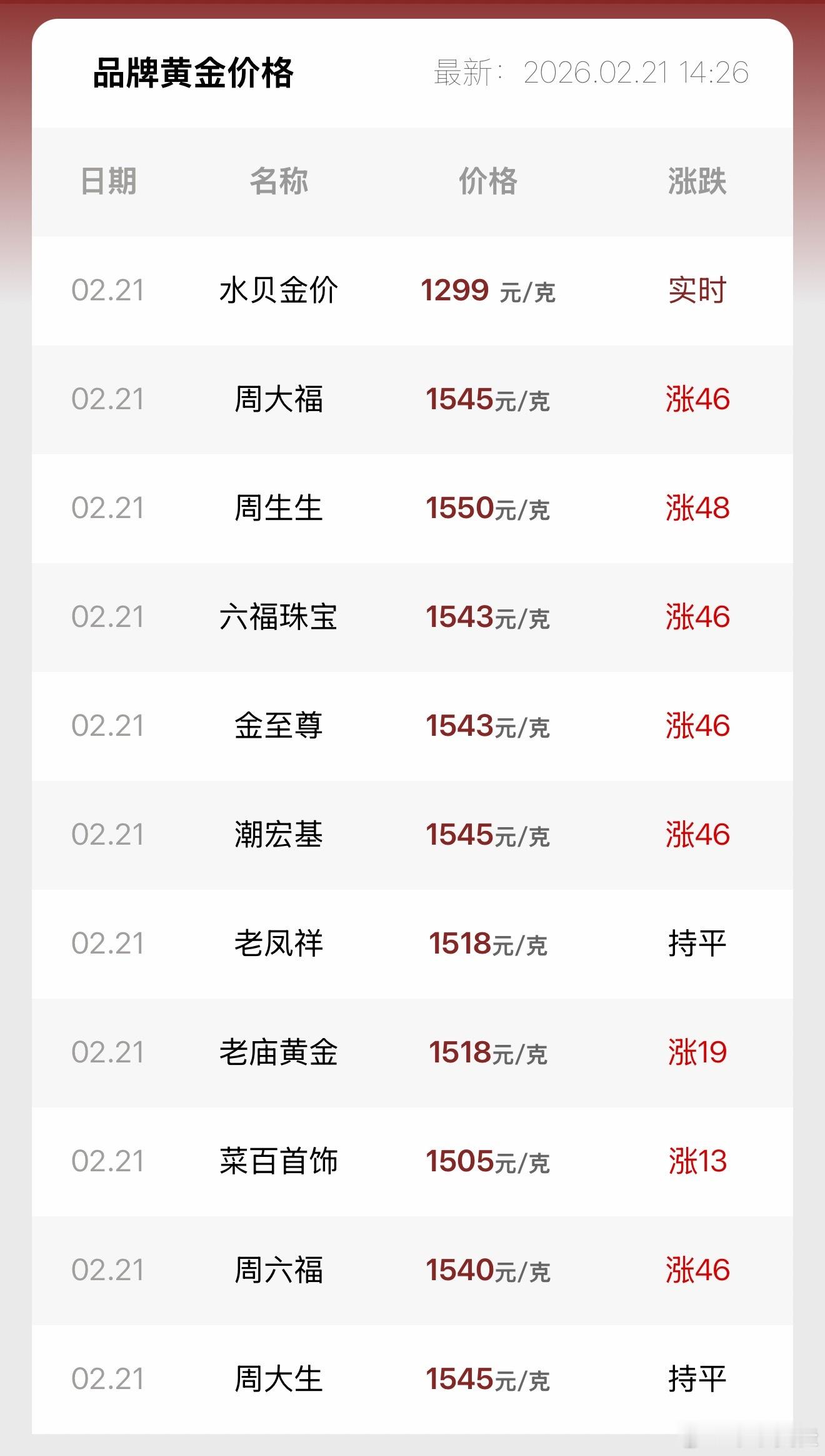 金价这两天还跟家里人聊天，家里老人一直想等金价跌破千元，然后买点饰品。我说压根不