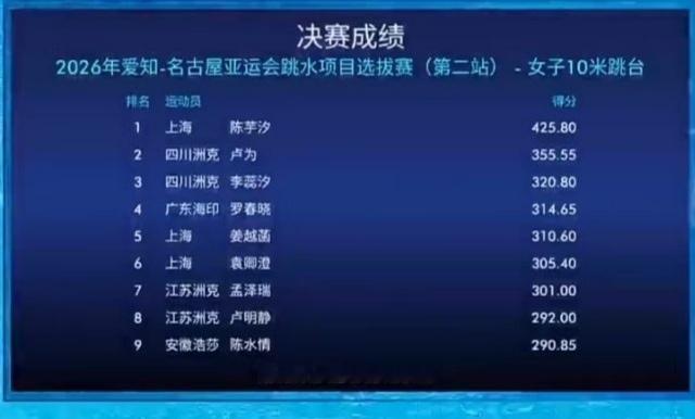 不管怎么赛，现在的十米女台陈芋汐可以说是一骑绝尘了，甚至陈芋汐今天的决赛成绩比第