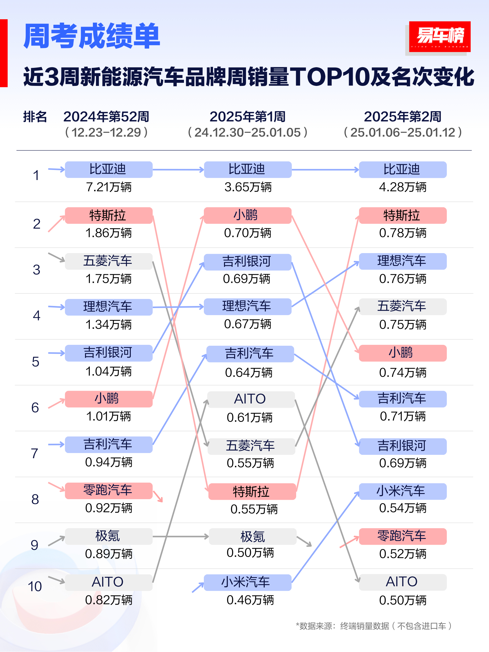 榜单比较着看才有意思！近3周新能源汽车品牌周销量TOP10及名次变化新鲜出炉，来