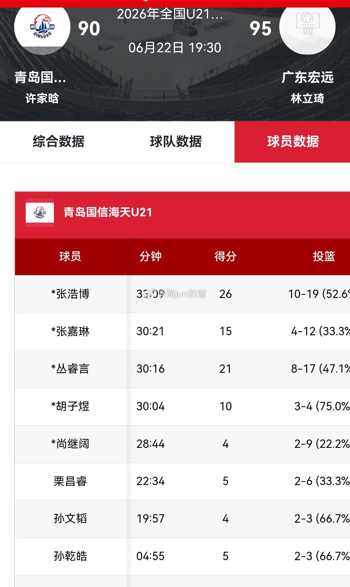 恭喜我青U21获得全国亚军，这是U21取得队史最佳战绩！其实本次U21决赛阶段，