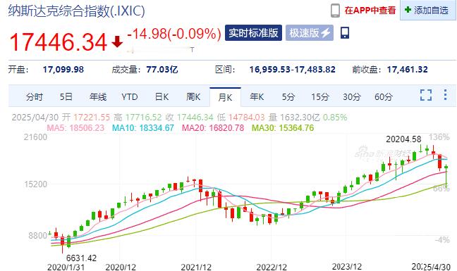 4月美国发动关税战，纳斯达克反而涨了。散户积极抄底，七巨头一季报不错，唱衰美股不