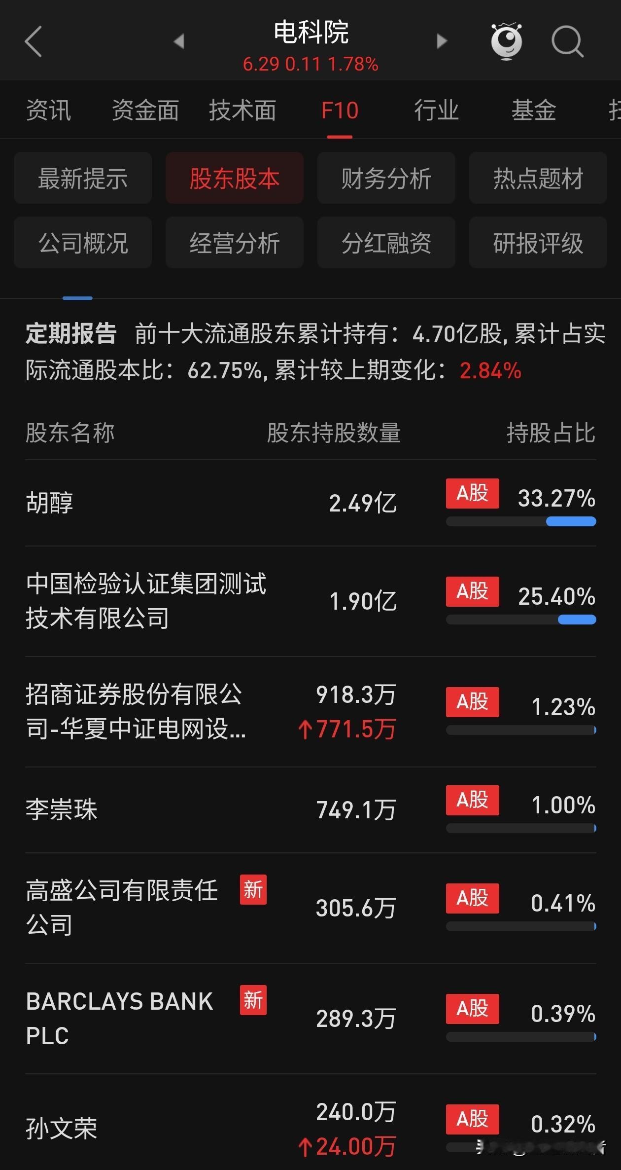 突发！电科院实控人移民加拿大！边换国籍边减持，股民吵翻了
 
聊个今天A股最有争