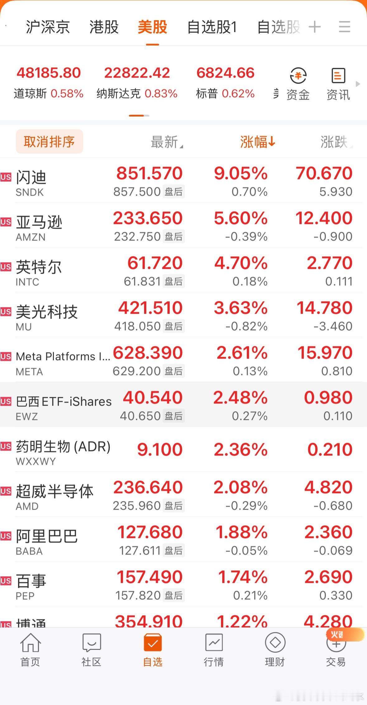 昨天白天把大A演了一天，演的绿油油一片，结果人家美股收盘纳指、标普日线七连涨，哈