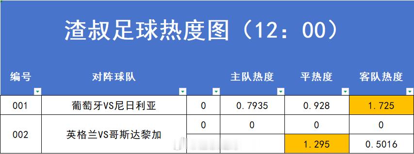 6月10日足球赛事热度图，超过1.2的就代表过热。数据截止时间到12:00葡萄牙
