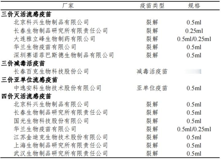 与其在恐慌中花几百上千屯治疗流感的药物，不如去打流感疫苗，哪怕是现在去打疫苗，仍