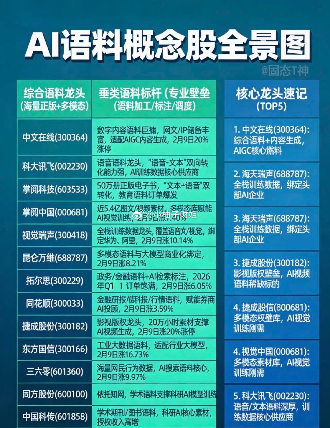 AI语料板块短线拉升，贝瑞基因涨停，普联软件、值得买、拓尔思、昆仑万维、当虹科技