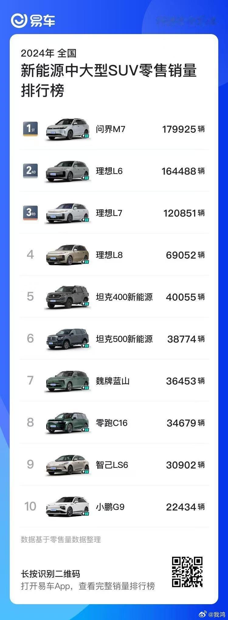 问界新M7或成新势力年度销冠  年底了，又到了年度盘点的时候。2024年问界新M