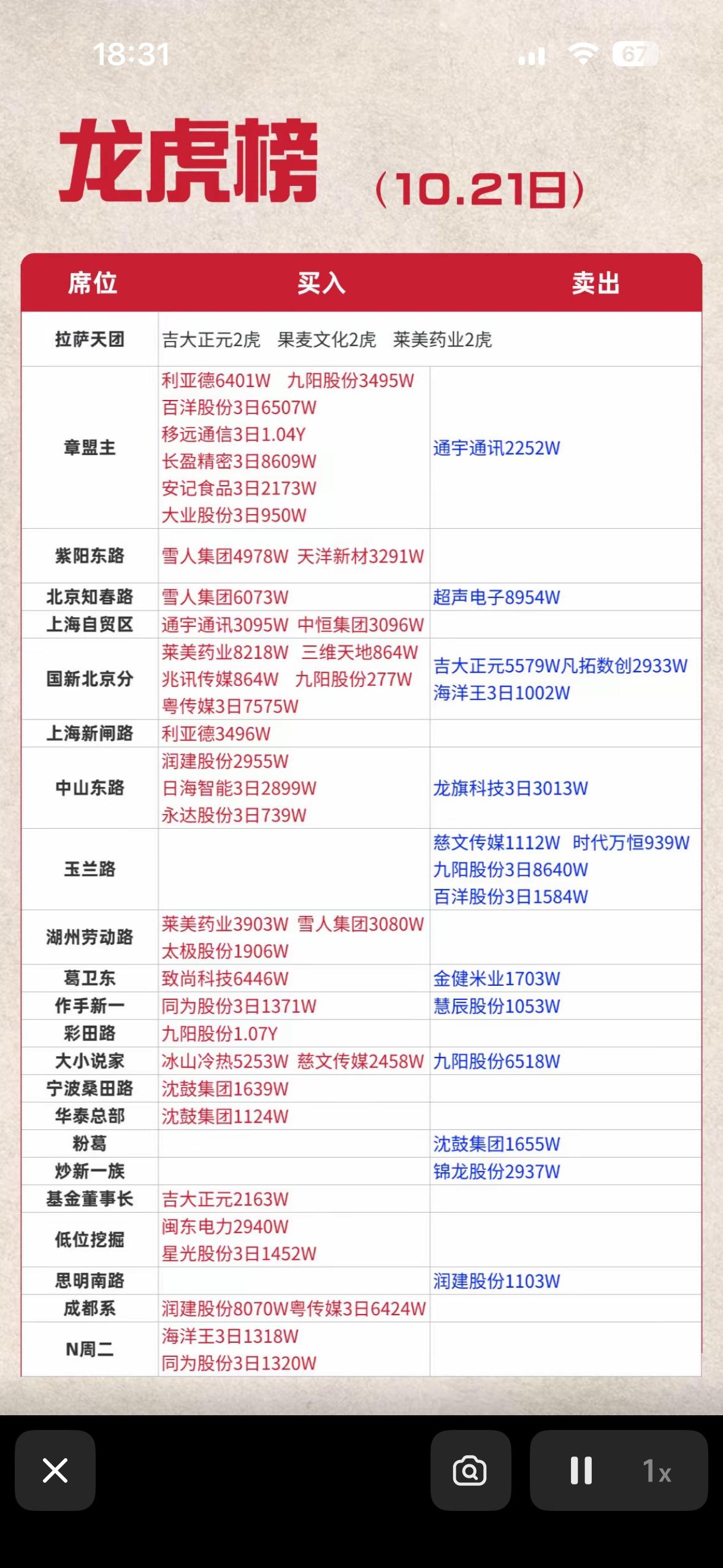 2026年10月21日今天股市龙虎榜，涨跌数据。

刚看完10月21日的龙虎榜盘
